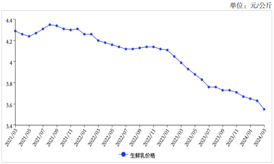 關于生鮮乳收購價、鮮奶和奶粉零售價農業農村部給出最新預判！